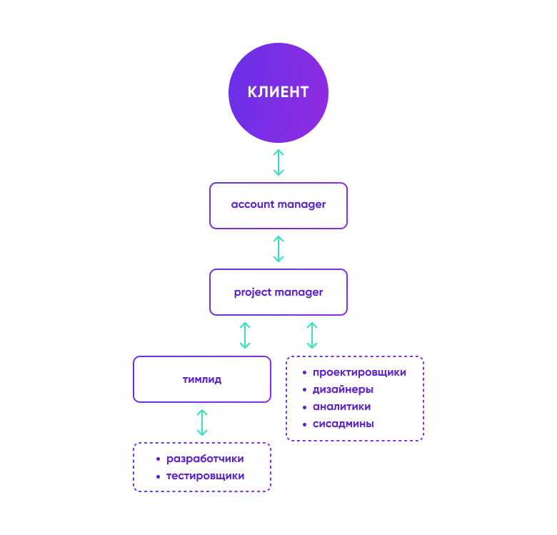 Парная схема account manager и project manager