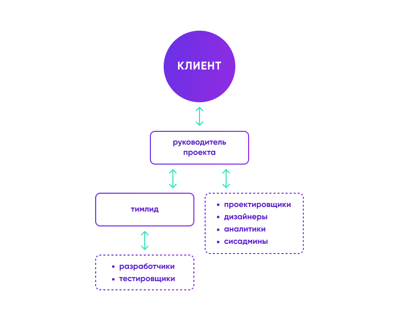 Трёхступенчатая схема управления проектом в AGIMA