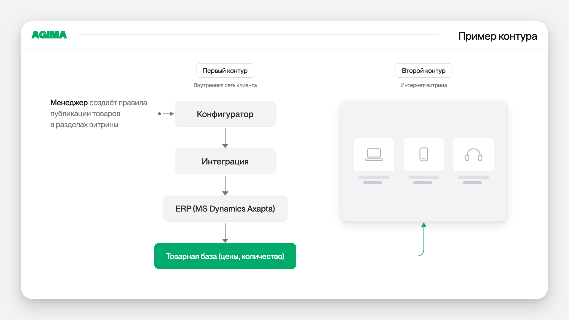 Пример контура интеграции между внутренней сетью, ERP и интернет-витриной