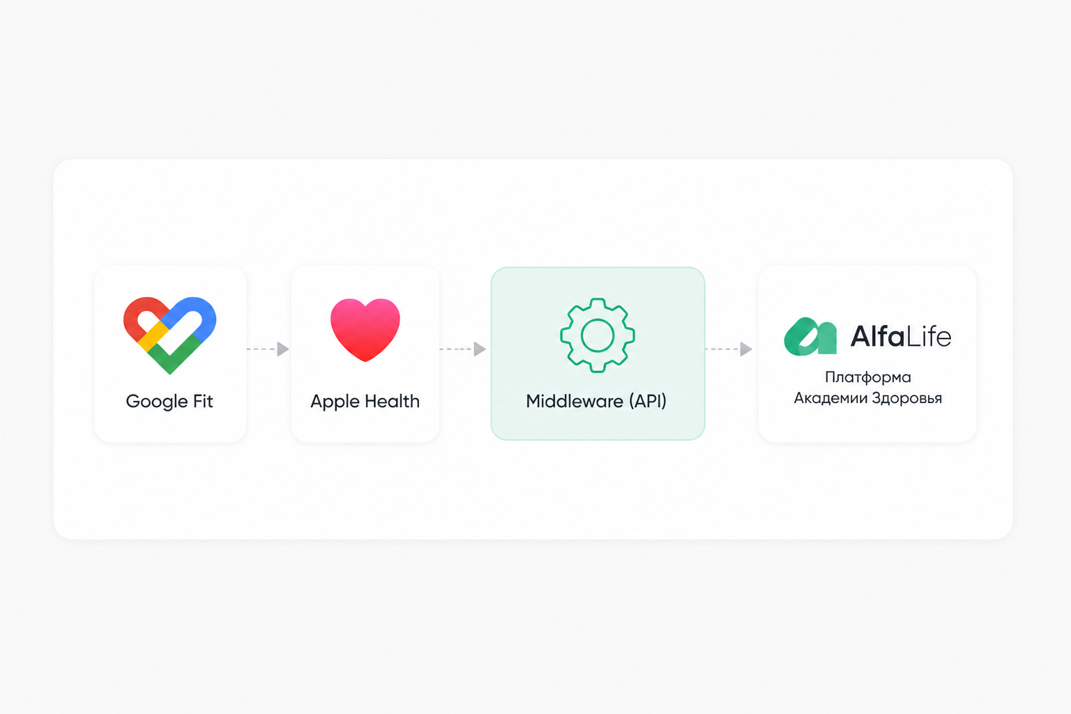 Связь AlfaLife с Google Fit, Apple Health и платформой Академии Здоровья