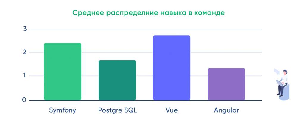 Распределение знания Angular внутри команды
