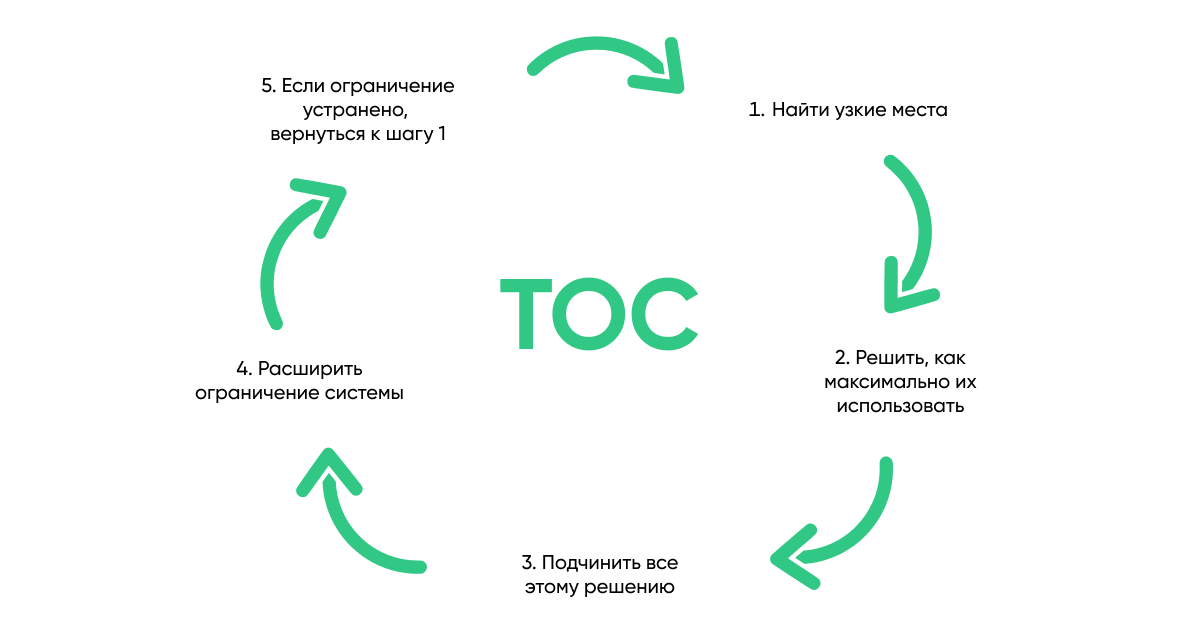 Трекшен ключевой метрики работы команды