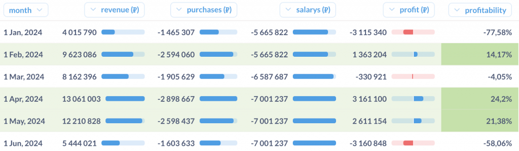 Сводная таблица фактической прибыли