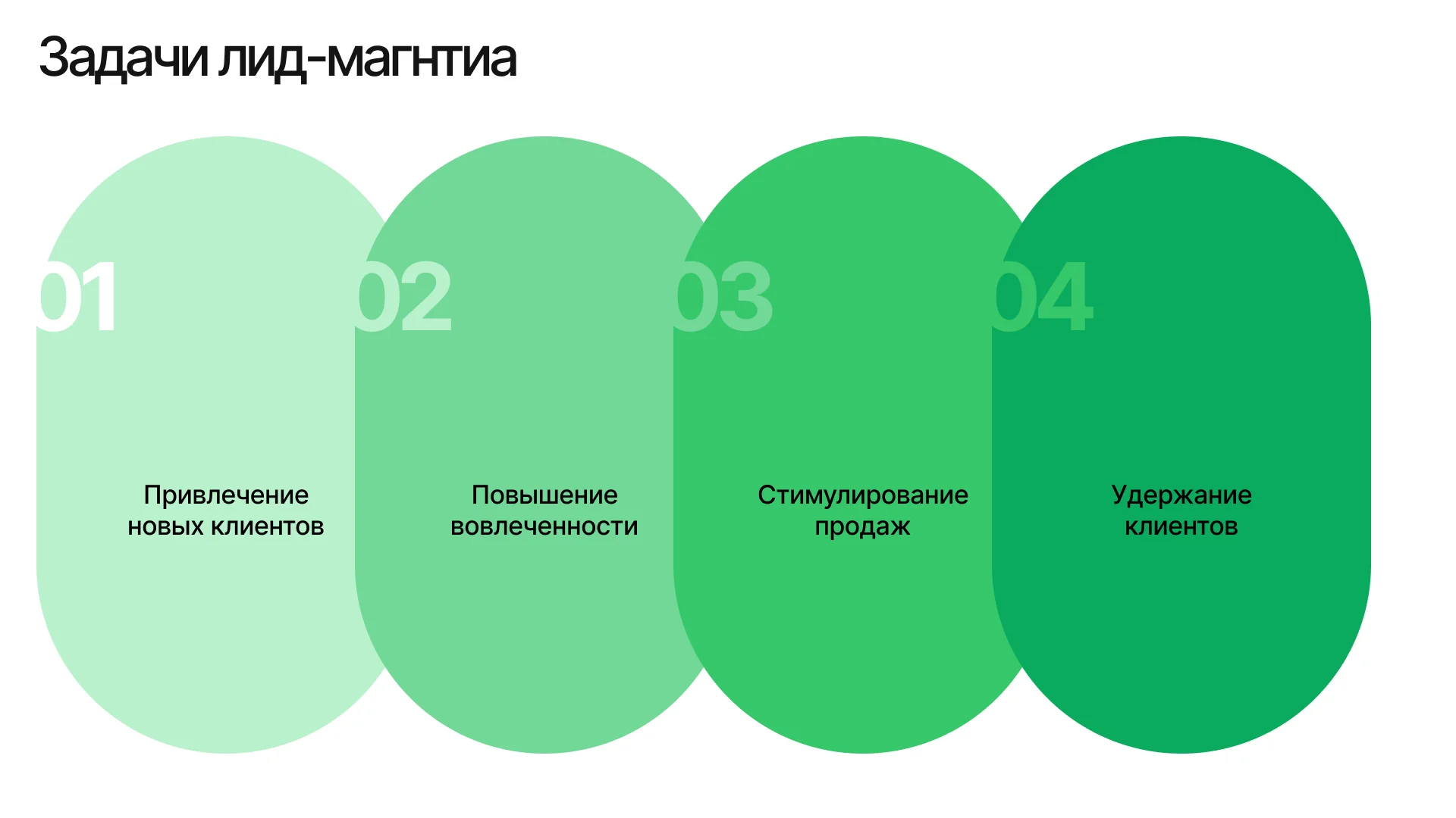 Задачи лид-магнита: привлечь, вовлечь, продать и удержать клиента