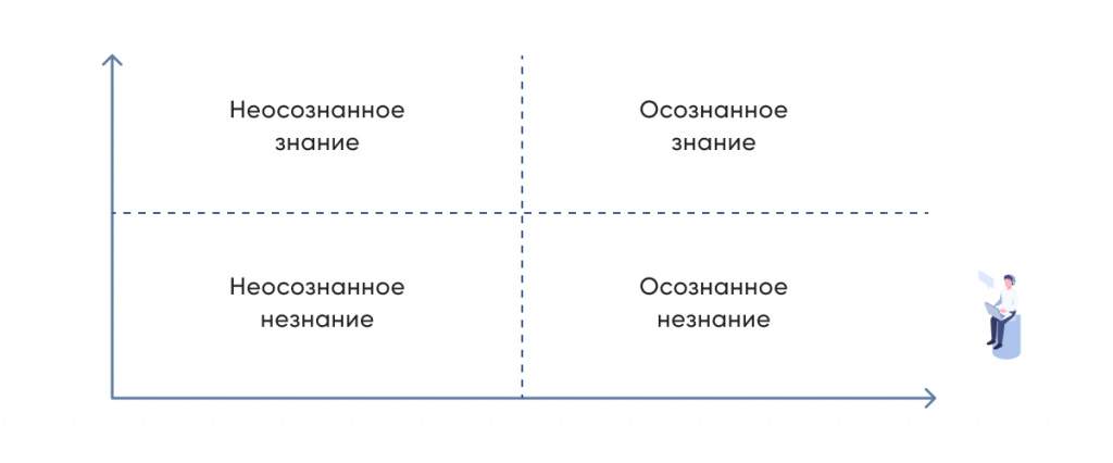 График четырёх этапов освоения компетенции