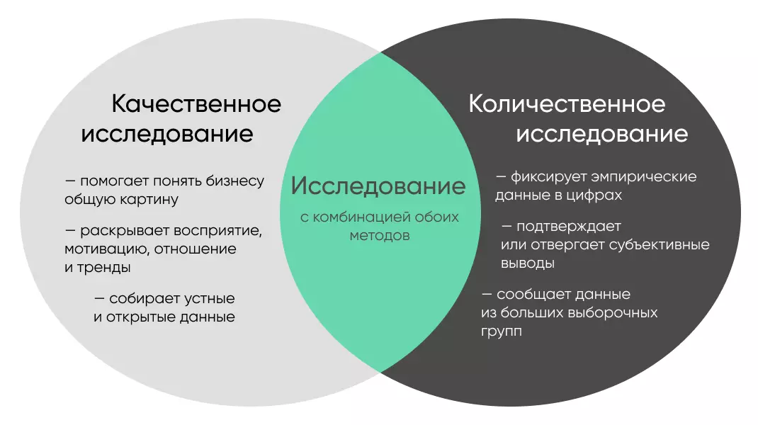 Схема сочетания качественных и количественных методов в комплексном исследовании