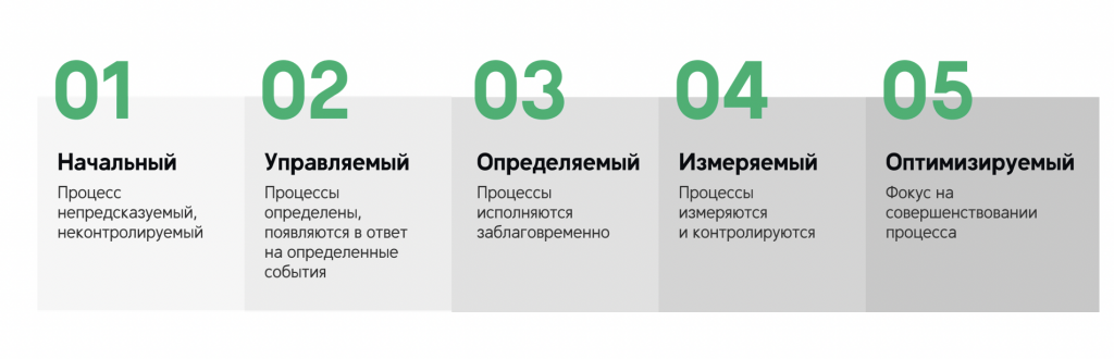 Чем ниже уровень, тем более хаотичный процесс на проекте.