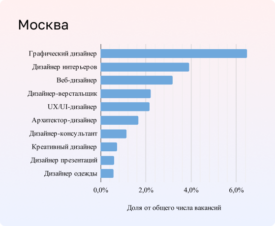 Самые востребованные специализации дизайнеров в Москве