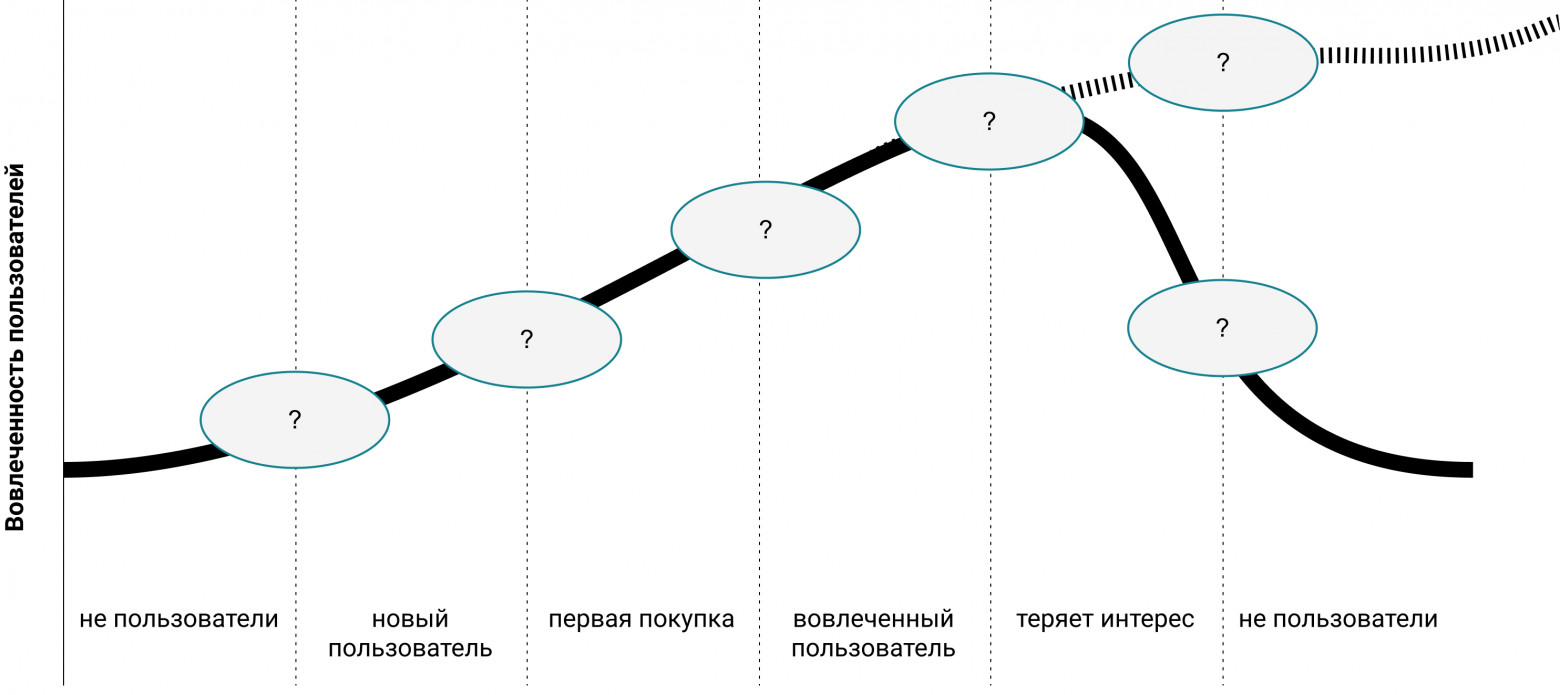 Поведенческая сегментация пользователей по степени вовлечения