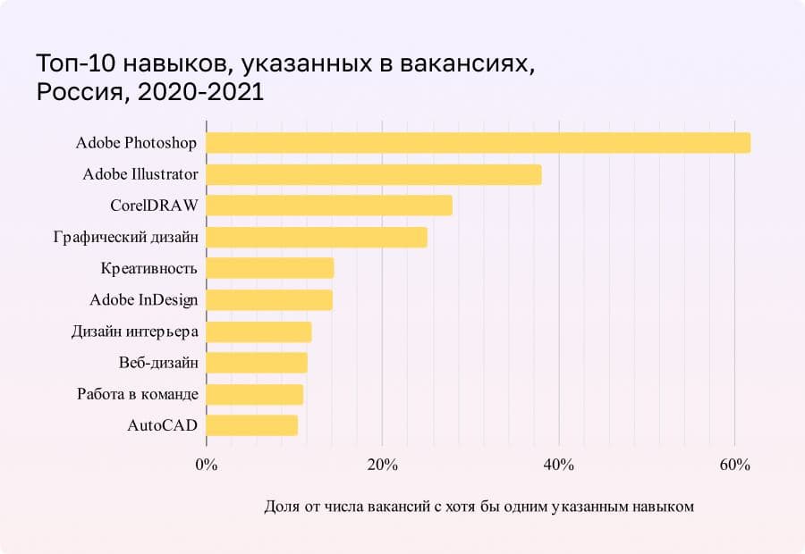 Топ-10 навыков, которые работодатели указывали в вакансиях дизайнеров в 2020–2021 годах