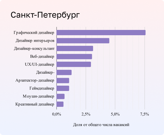 Самые востребованные специализации дизайнеров в Санкт-Петербурге
