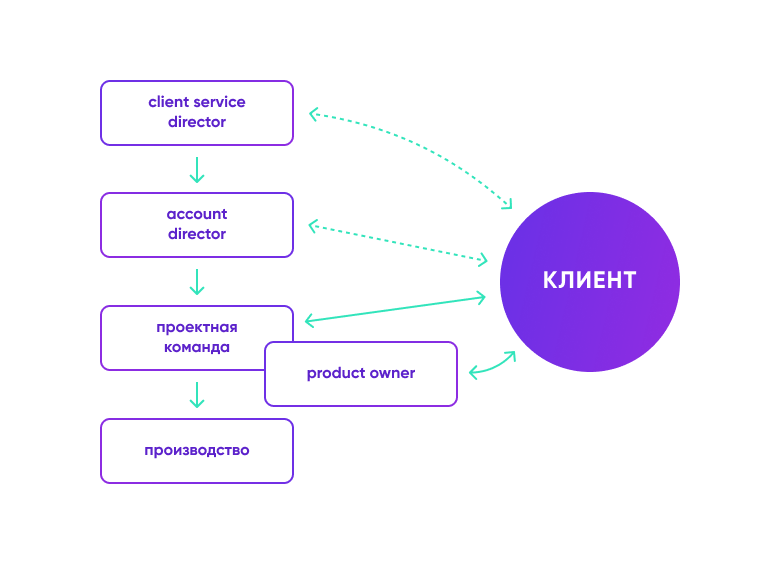 Базовый состав команды небольшого веб-проекта