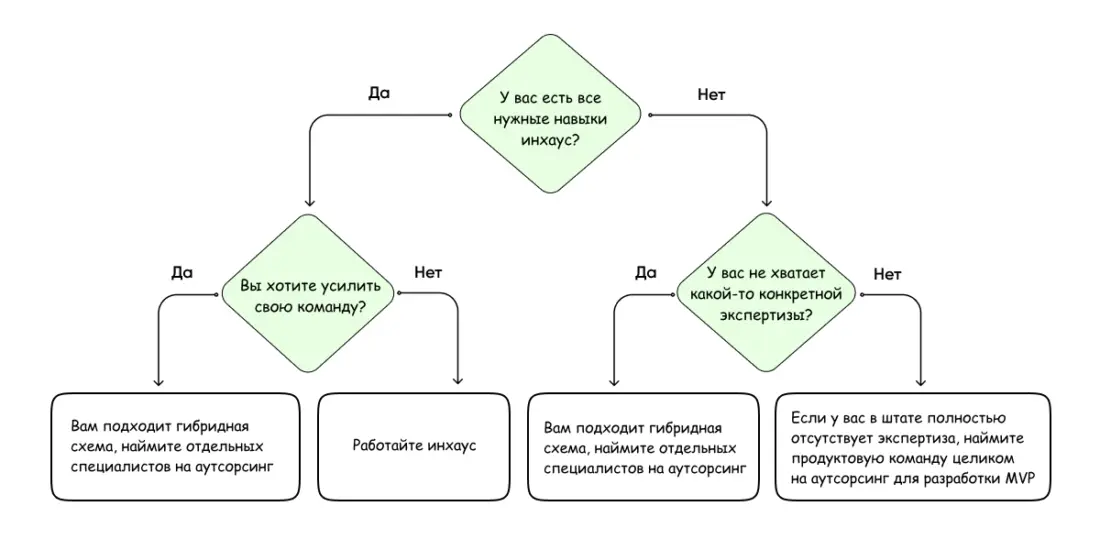 Критерии выбора между инхаусом и аутсорсом