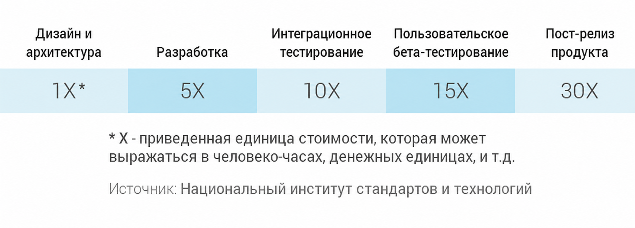 Рост стоимости исправления архитектурной ошибки на этапах разработки ERP