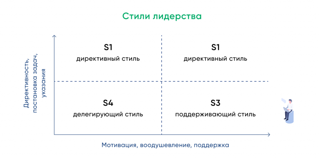 Рис. 4. Стили лидерства