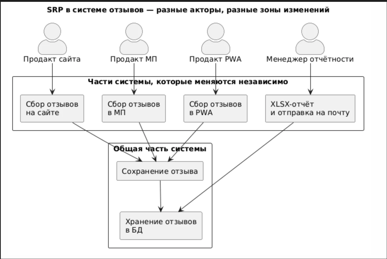 Акторы системы отзывов и независимые причины изменения её компонентов