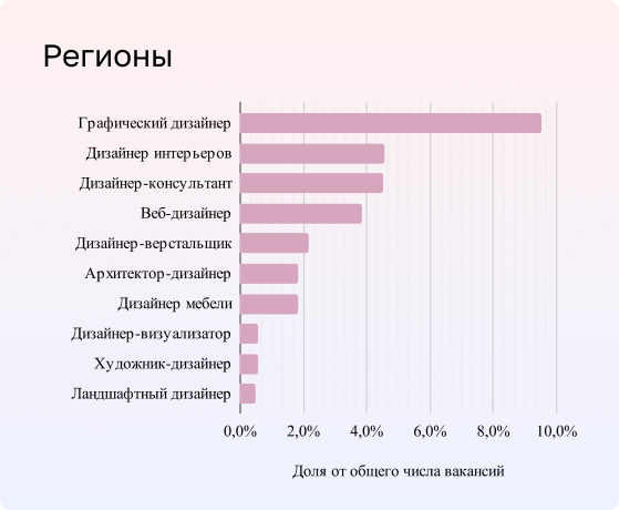 Самые востребованные специализации дизайнеров в регионах
