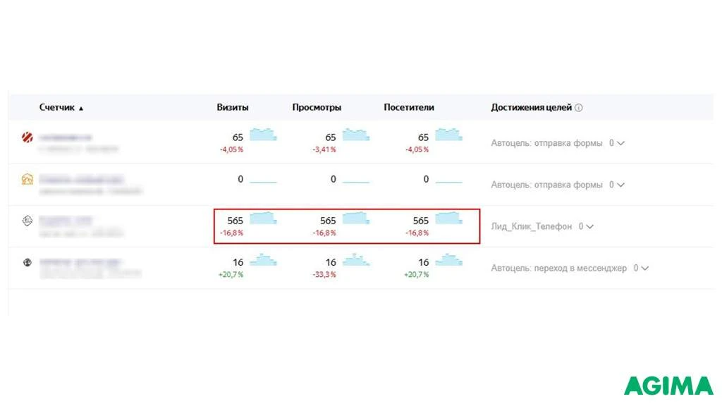 Статистика поискового продвижения сайтов-сателлитов