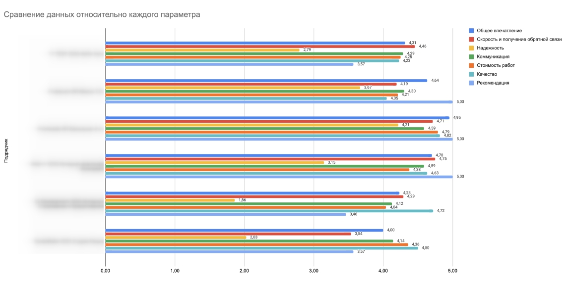 Результаты оценки подрядчиков по критериям сотрудничества