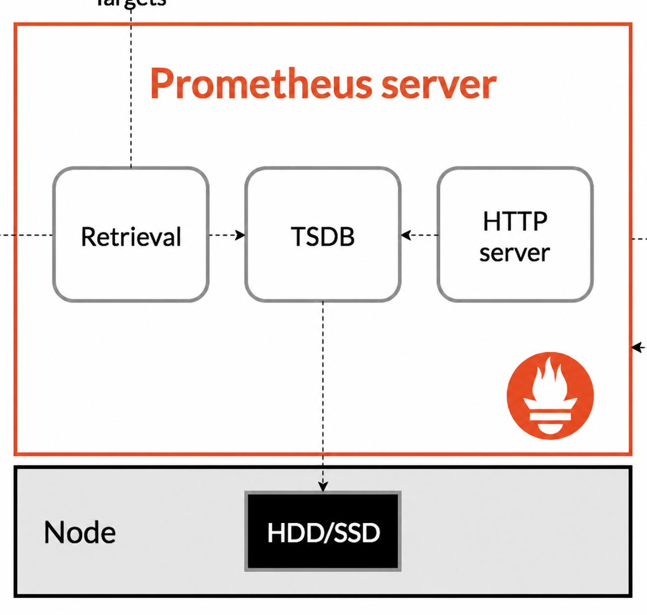 Архитектура Prometheus: сервер, хранилище, exporters и Alertmanager