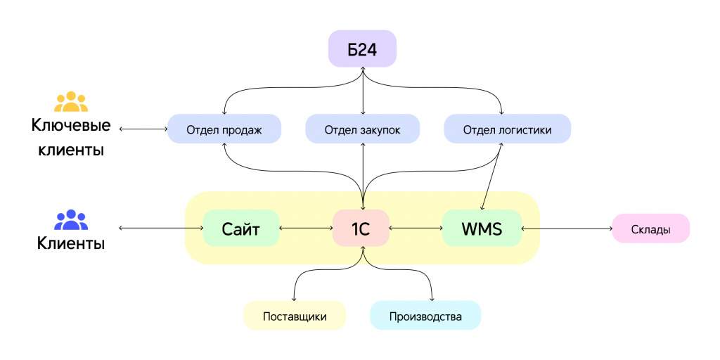 Итоговая схема сайта и интегрированных бизнес-процессов
