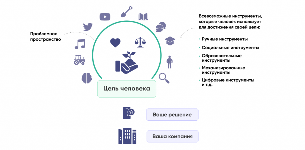 Цель человека объединяет функциональные задачи и эмоциональные потребности