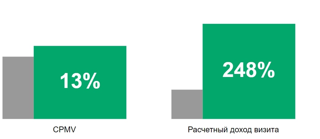 Рост стоимости рекламы и дохода с визита лояльного пользователя