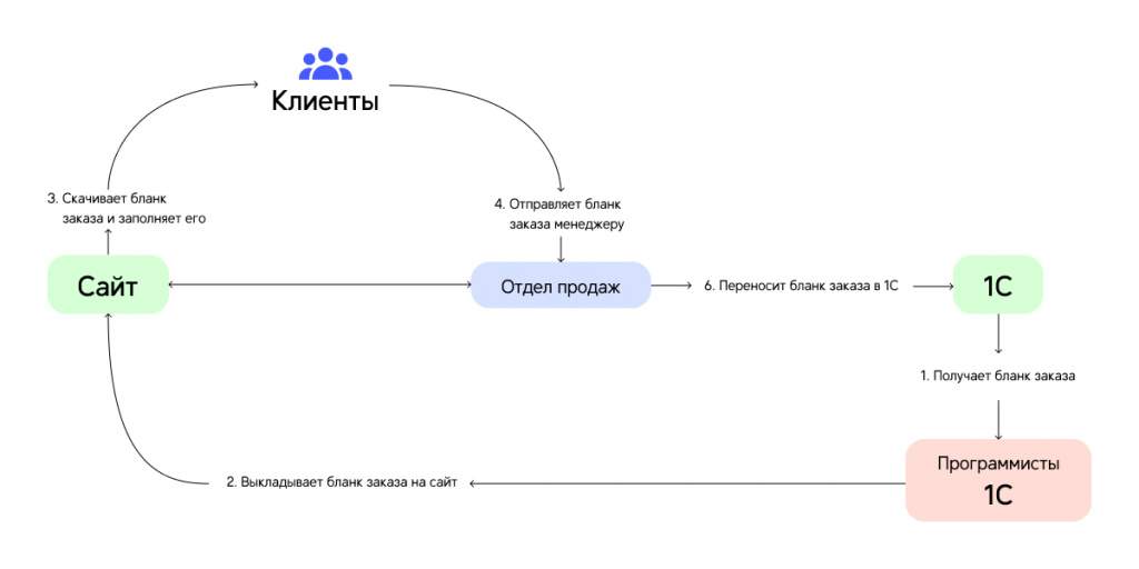 Разрозненные системы до обновления сайта