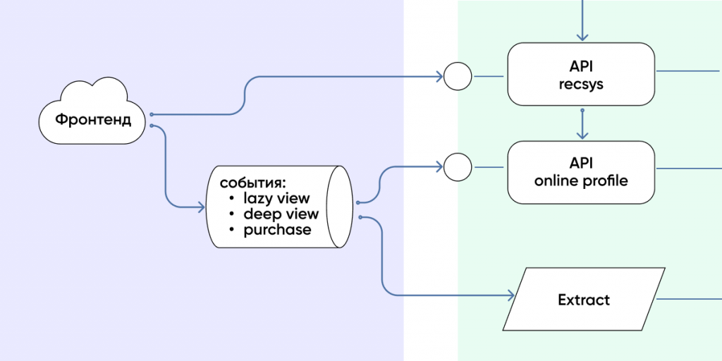 Поток поведенческих событий: от фронтенда через API сбора данных к Airflow и бэкенду