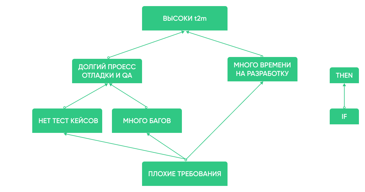 Цикл поиска и проверки улучшений процесса
