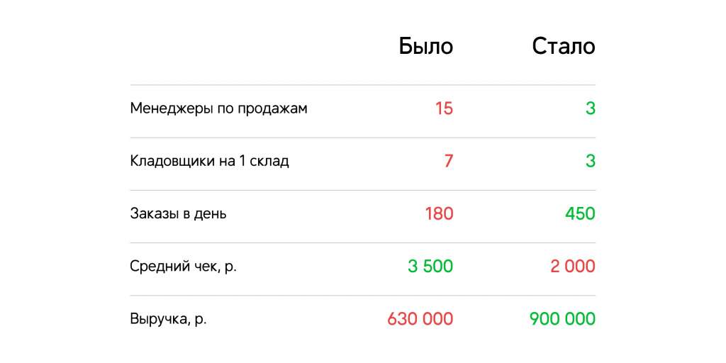 Результаты автоматизации операций после запуска сайта