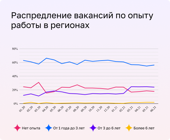 Распределение вакансий по требуемому опыту работы в регионах
