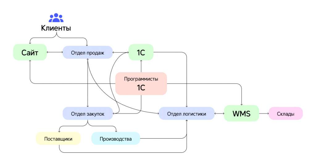 Исходная схема сайта и ручных бизнес-процессов
