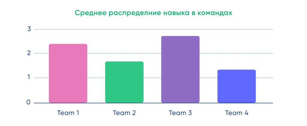 Среднее распределение выбранного навыка между командами