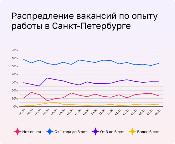 Распределение вакансий по требуемому опыту работы в Санкт-Петербурге