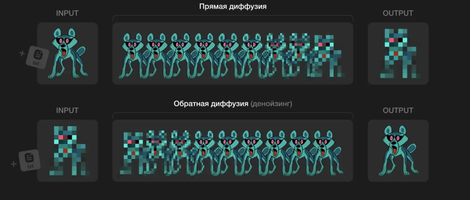 Прямая и обратная диффузия изображения