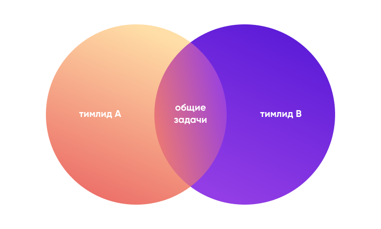Распределение зон ответственности между тимлидами
