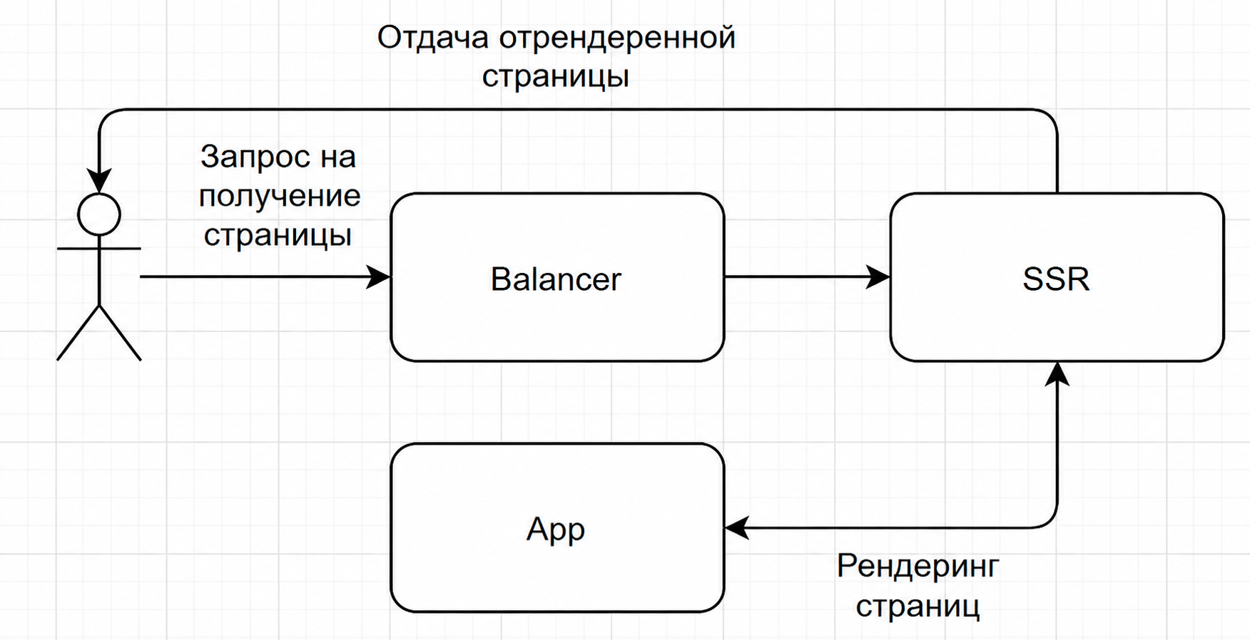 Упрощённая архитектура SSR для Bitrix и Vue.js
