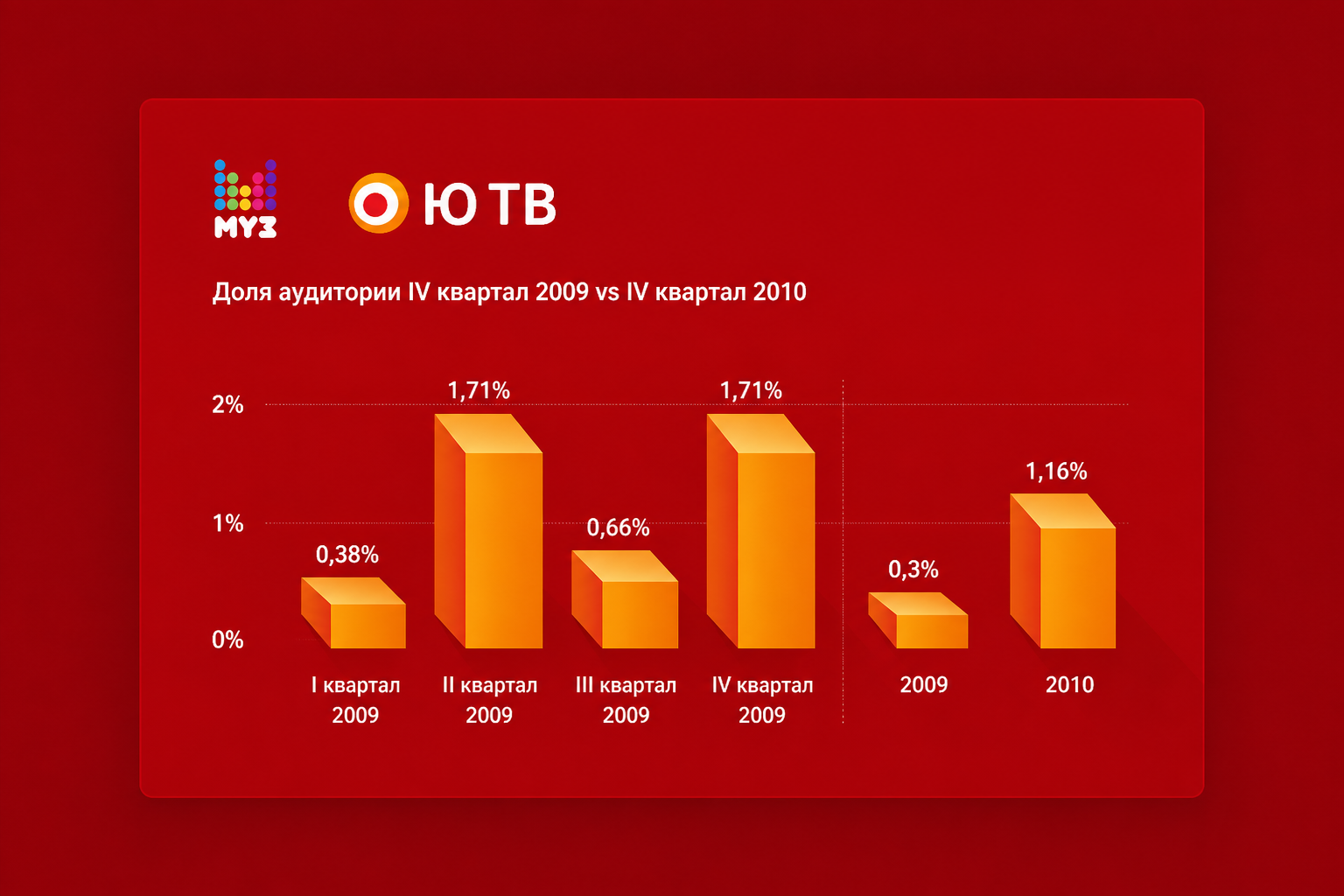 Инфографика с показателями аудитории активов ЮТВ