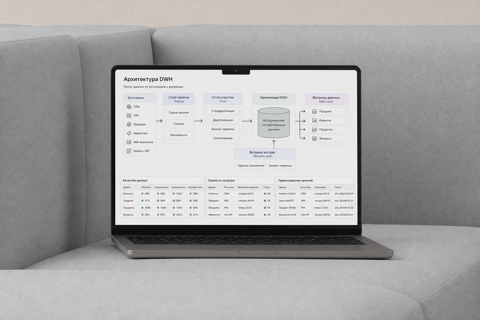 Архитектура DWH с источниками, слоями staging и core, витринами, ETL и контролем качества данных