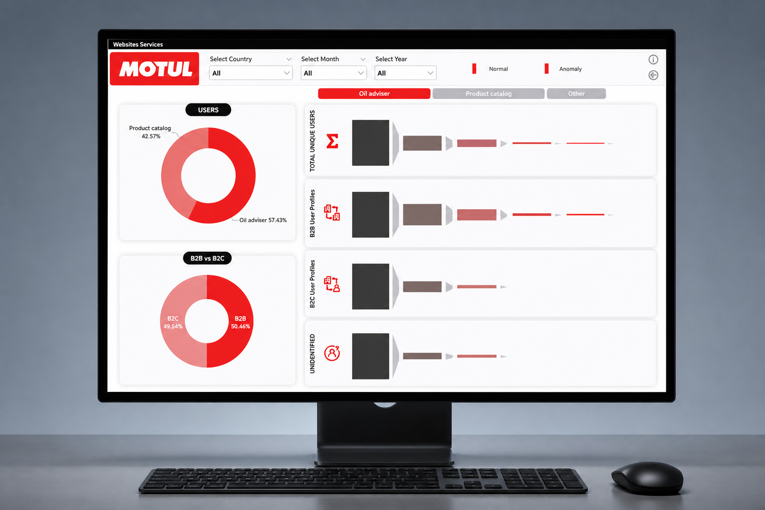 Отчёт Motul с распределением показателей и сравнением категорий