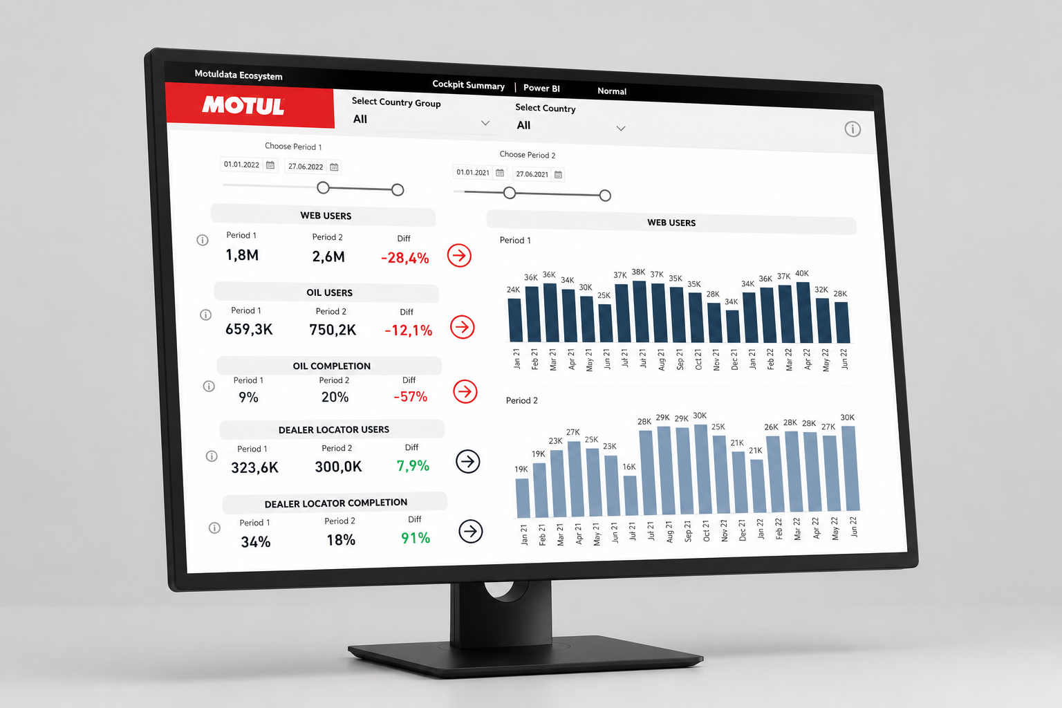 Сводка KPI Motul с динамикой ключевых показателей