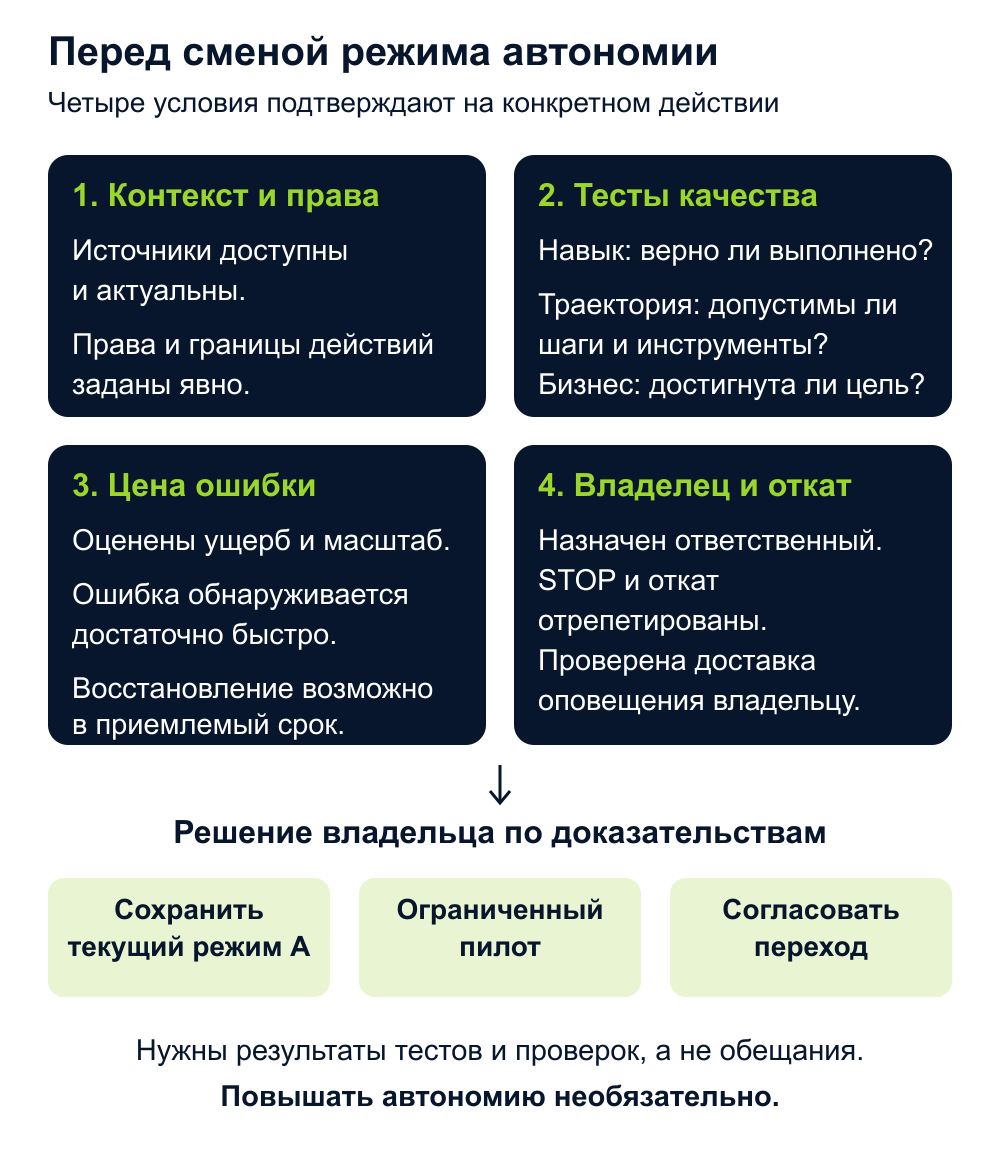 Четыре гейта перехода на следующий уровень автономии