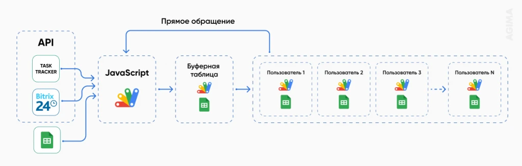 Архитектура обработки данных через Google Sheets и Apps Script