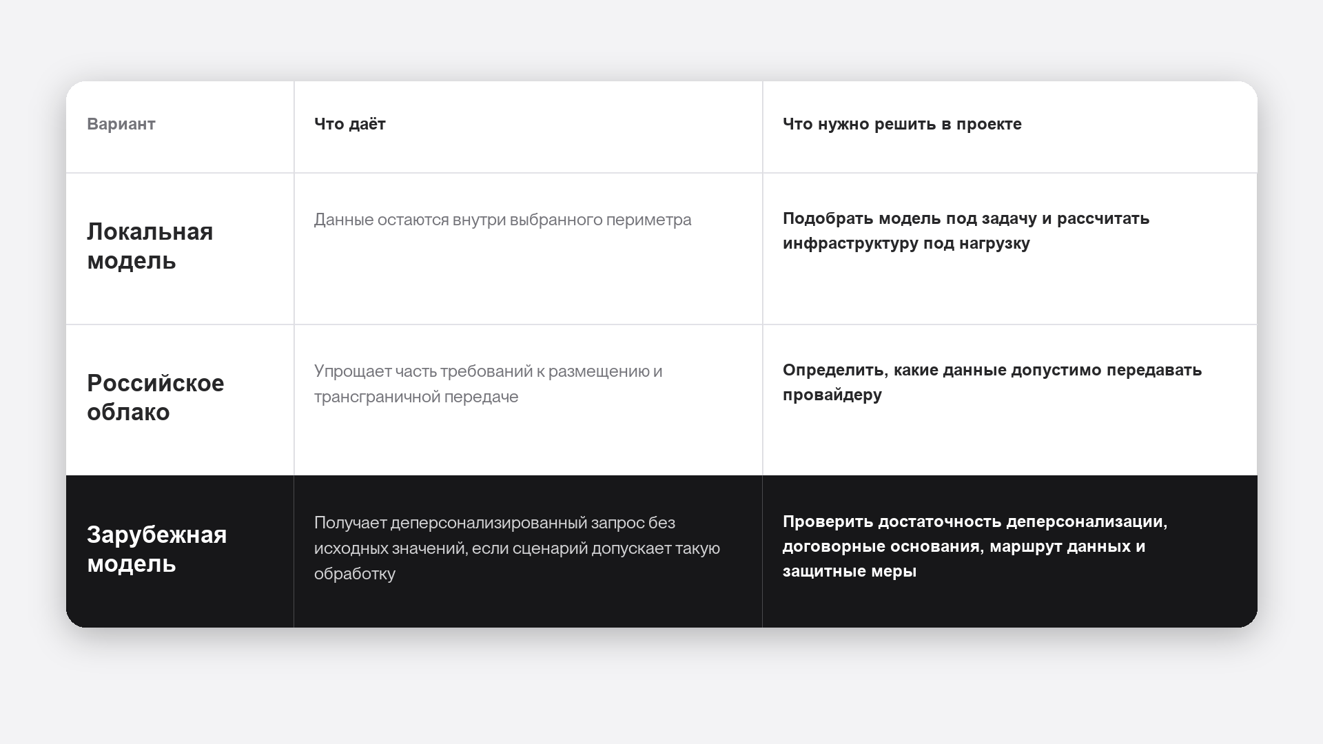 Сравнение локальной модели, российского облака и зарубежной модели