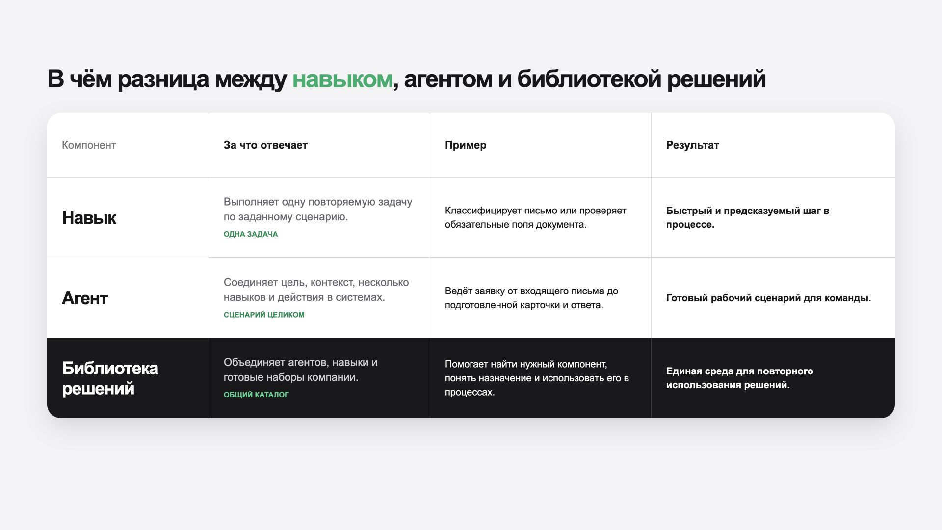 Сравнение навыка, агента и библиотеки решений