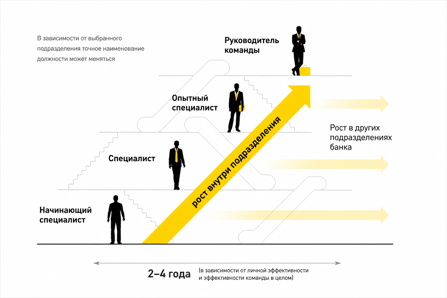Схема карьерного роста внутри отделения Райффайзенбанка