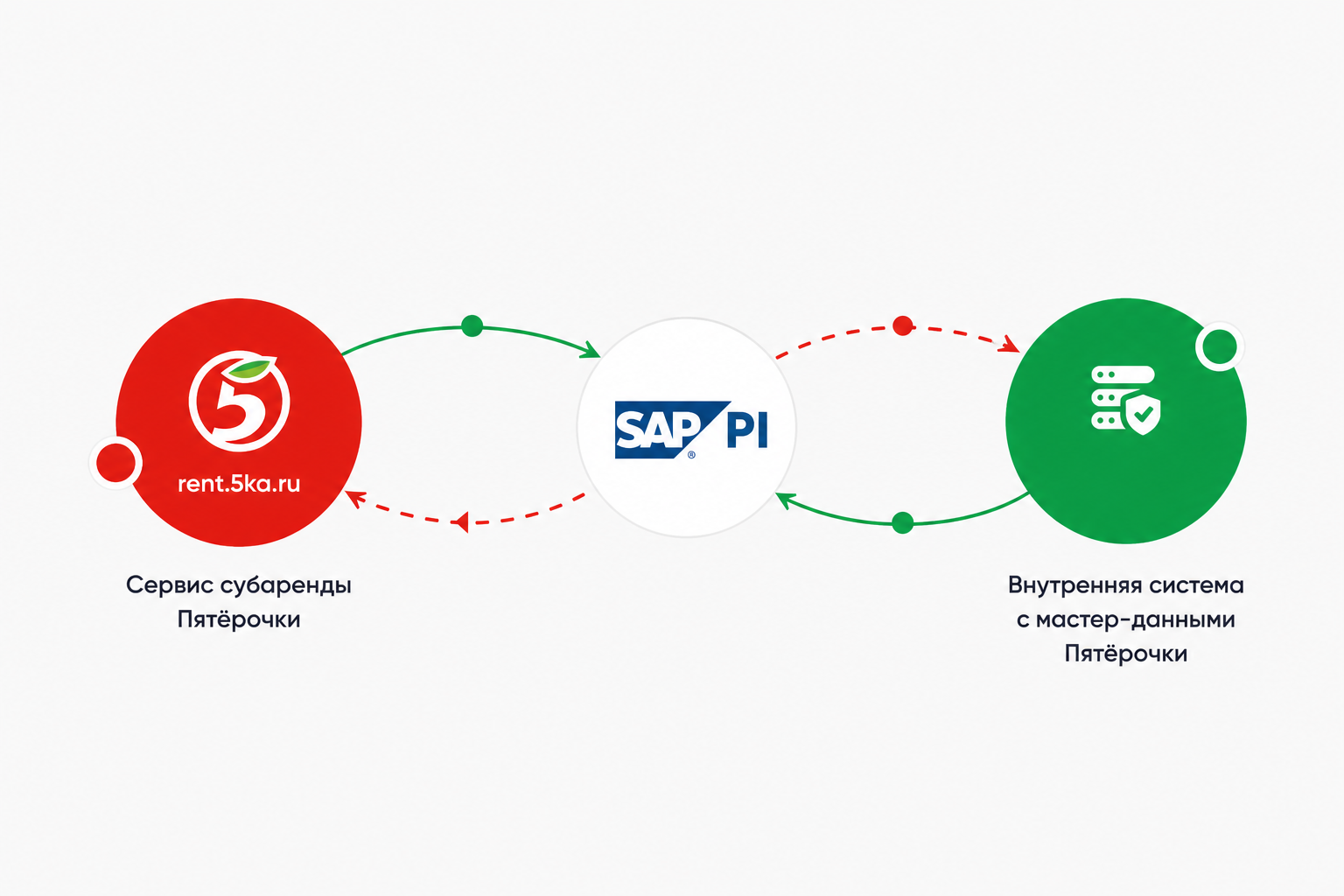 Схема обмена данными между сервисом субаренды, SAP PI и мастер-системой «Пятёрочки»