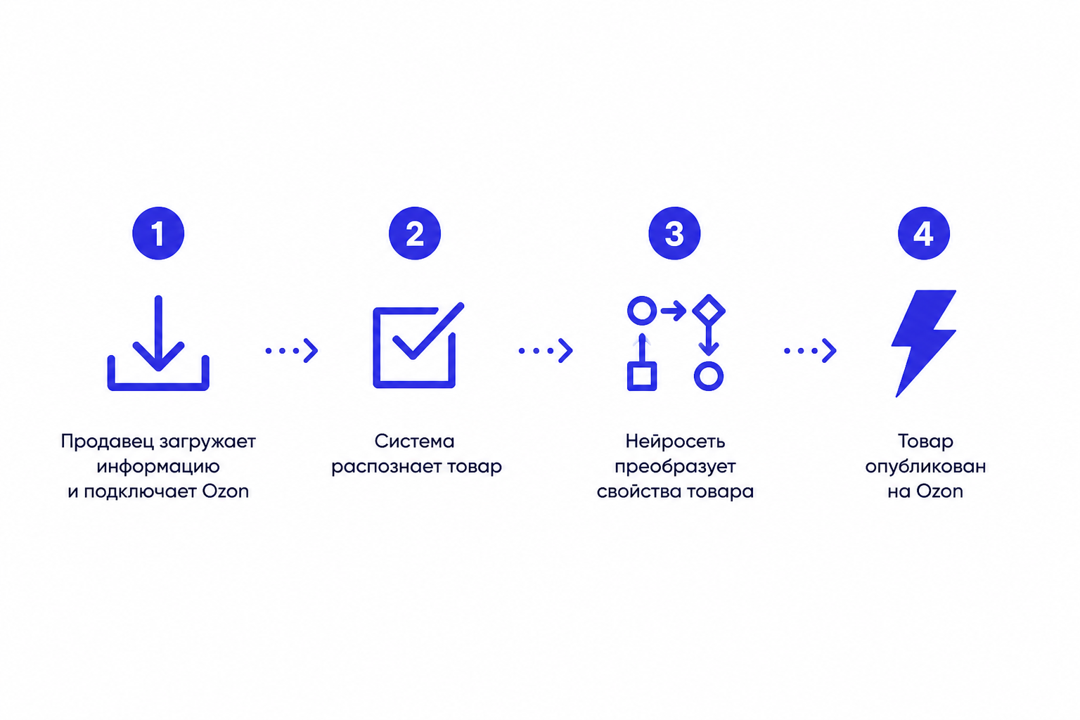 Этапы автоматической подготовки и публикации товара на Ozon