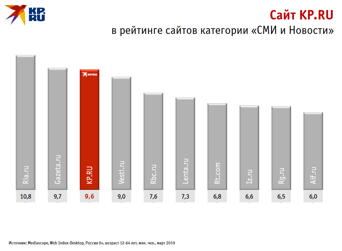 Сайт KP.RU на третьем месте рейтинга сайтов категории «СМИ и Новости»